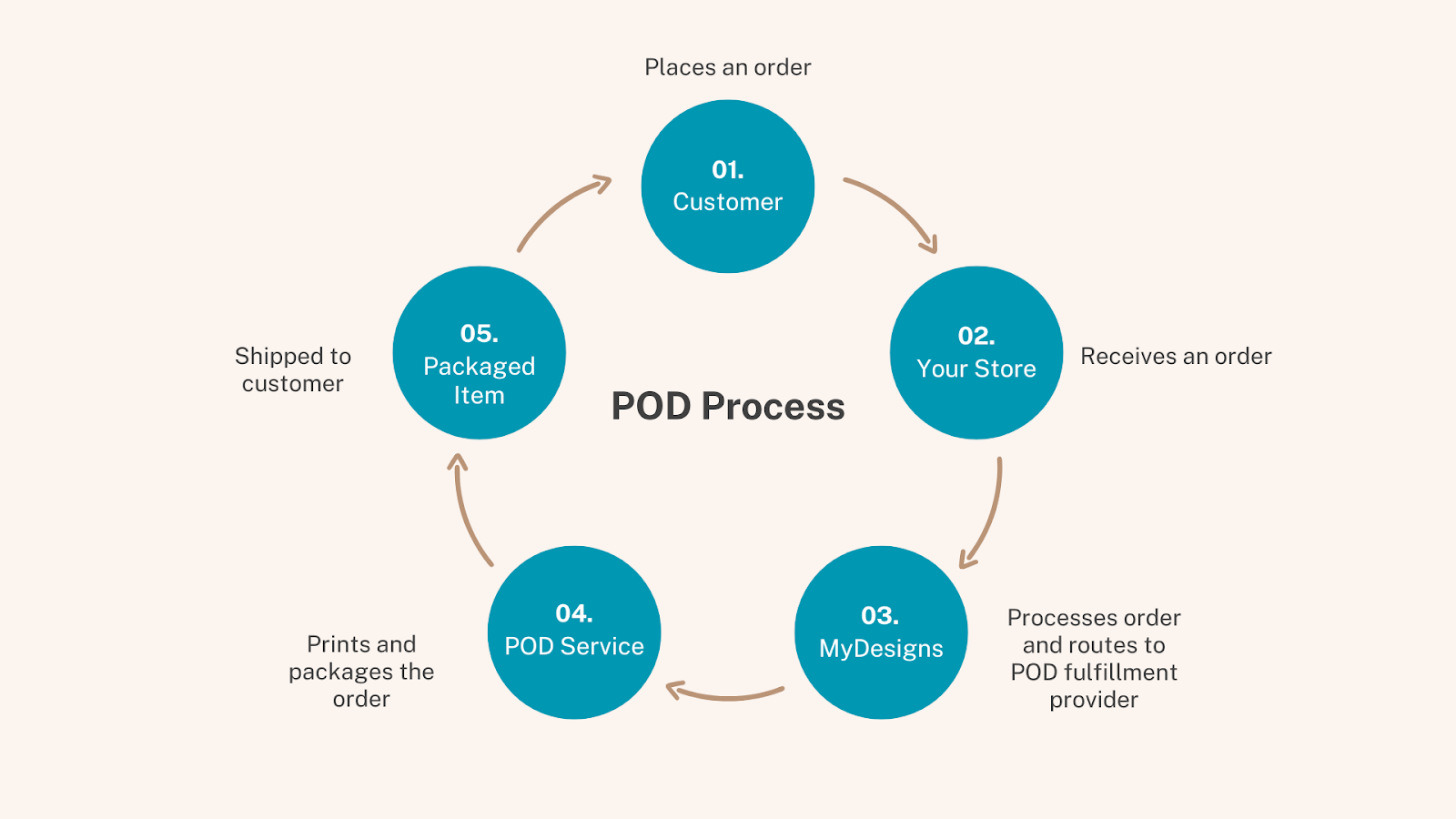 What Is Print-on-Demand