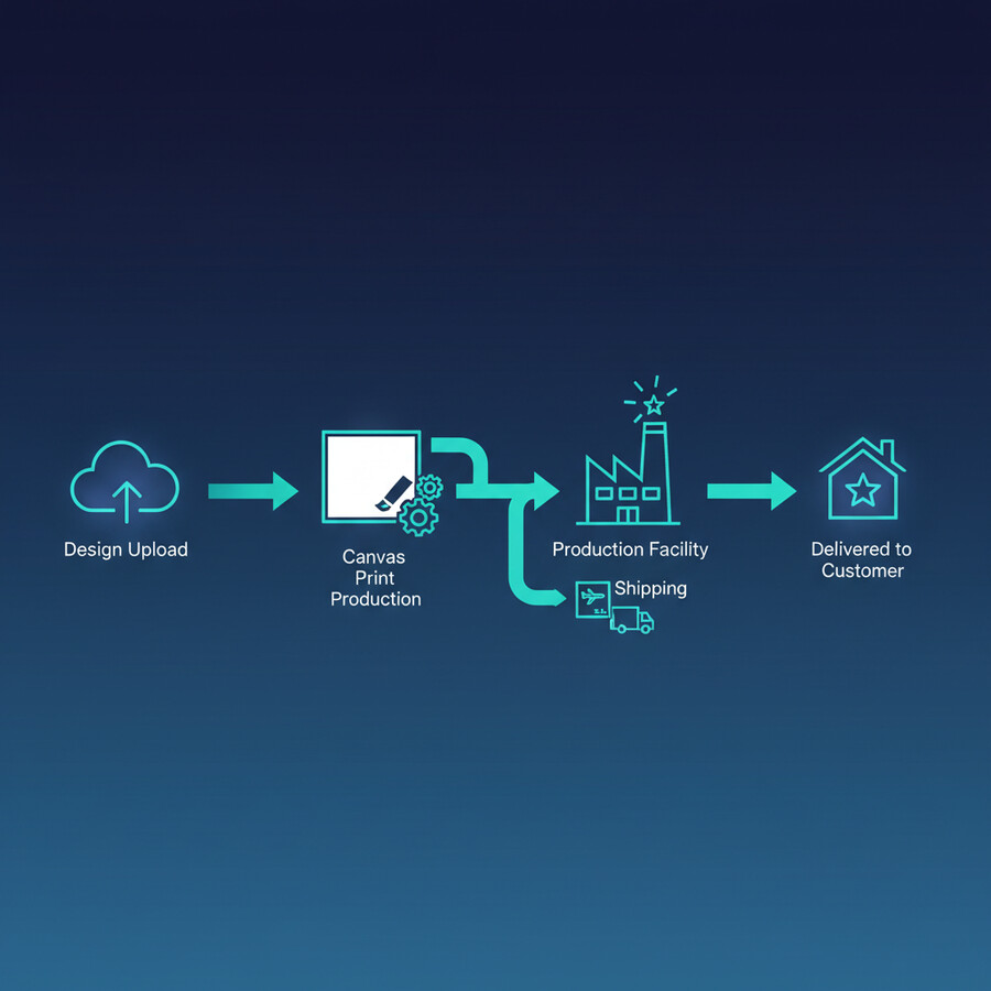 Print on demand canvas printing workflow from design to production and shipping