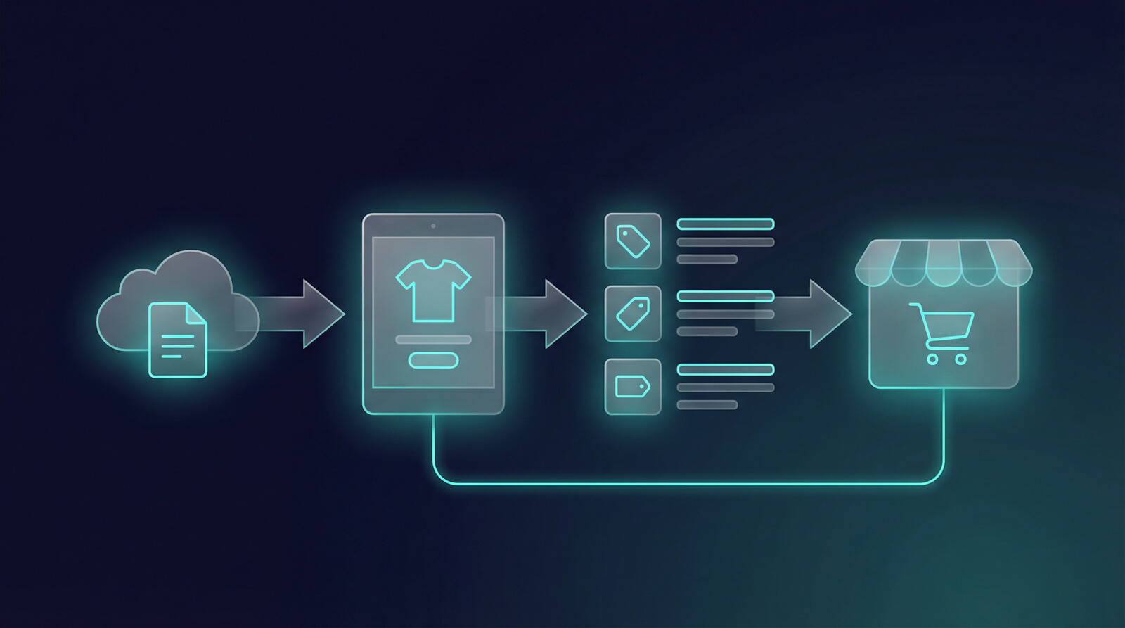 Automated Etsy listing workflow with mockups and AI optimization illustration