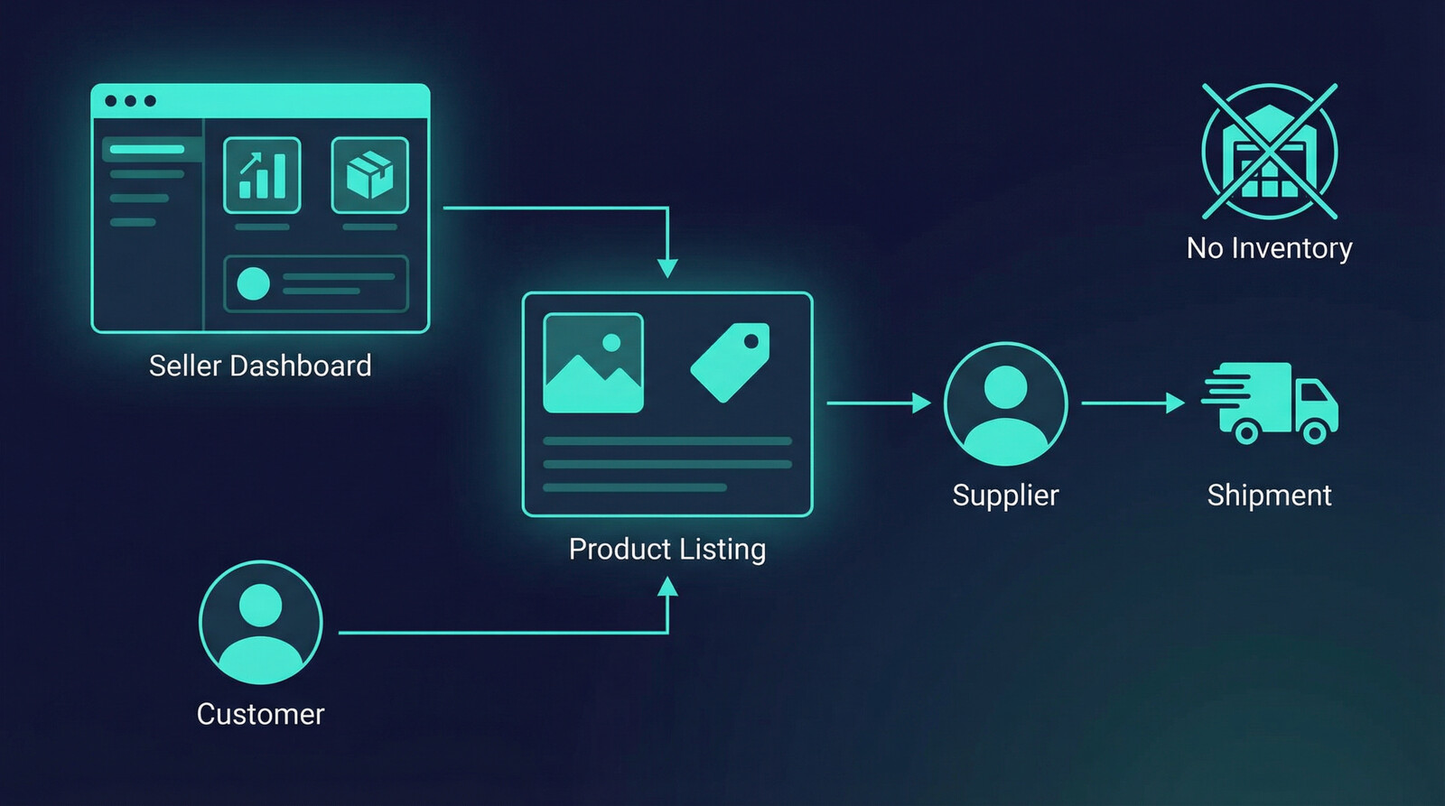 how to sell on amazon without inventory workflow