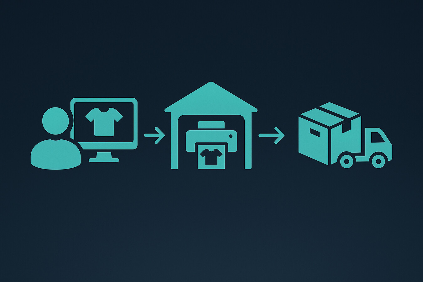 print on demand Etsy fulfillment workflow from order to shipment