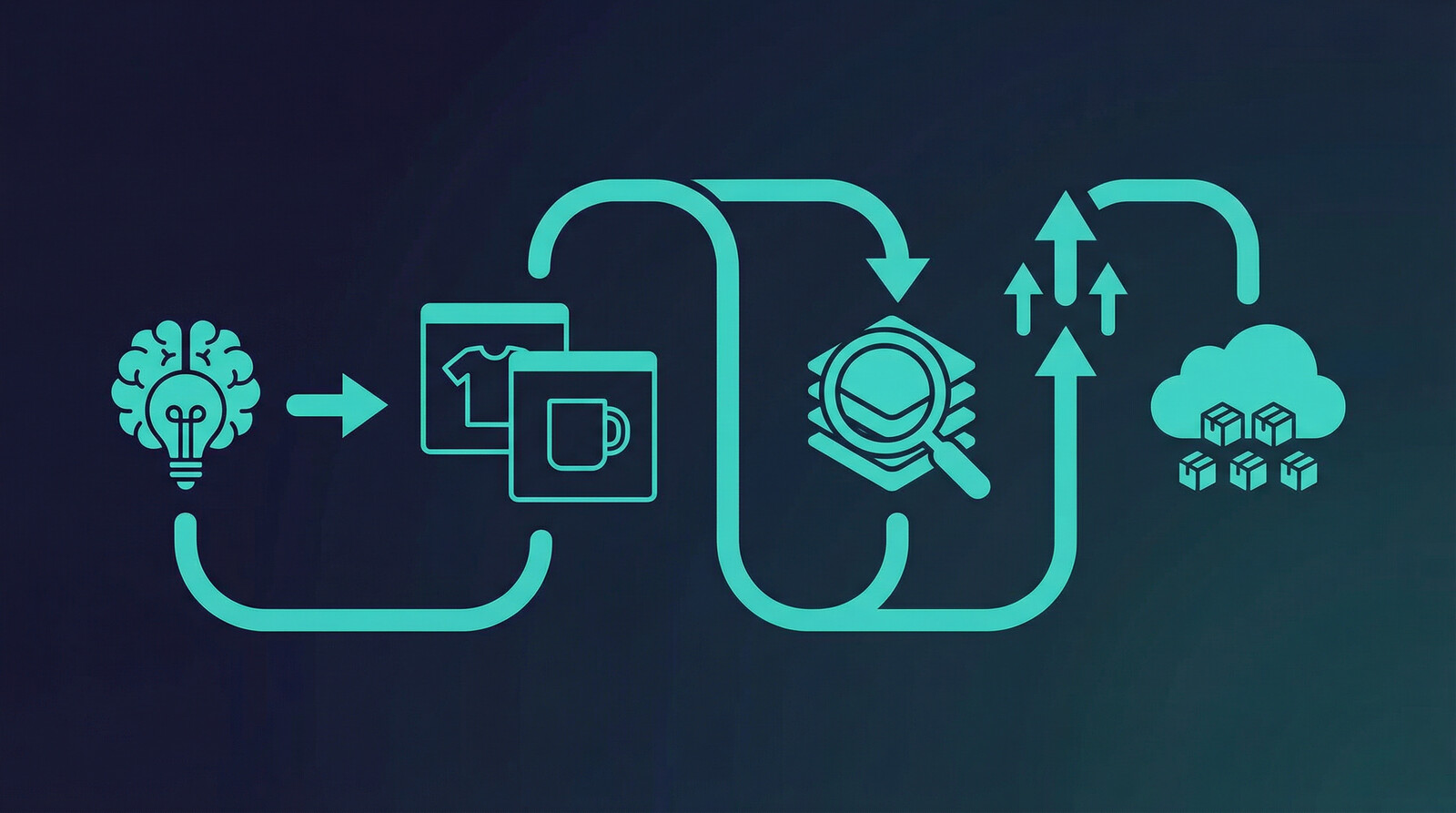scalable print on demand workflow with design generation mockups SEO and bulk publishing